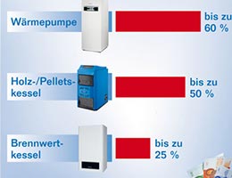 Energiekosten sparen, Grafik von Buderus