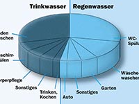 Regenwassernutzung