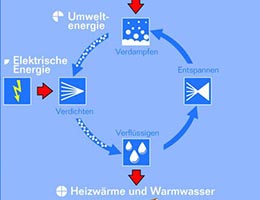 Funktion Wärmepumpe